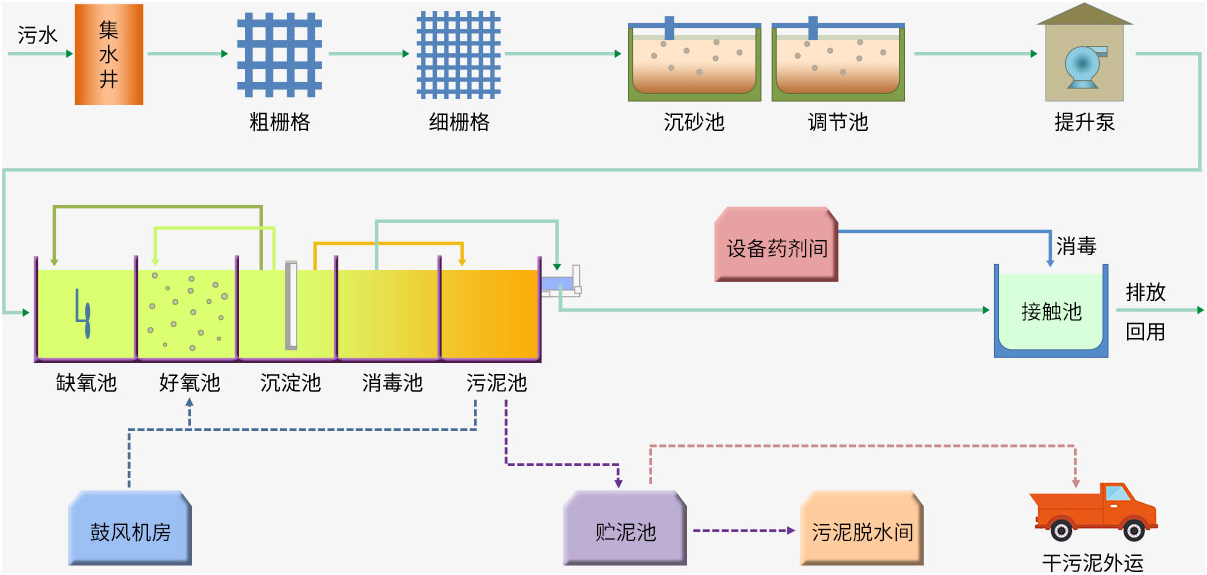 A/O污水處理工藝流程