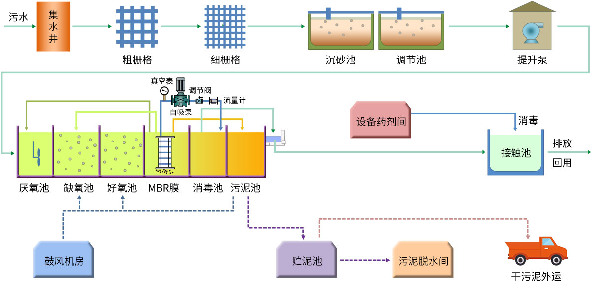 MBR污水處理工藝流程