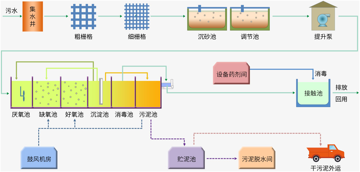 MBBR污水處理工藝流程圖