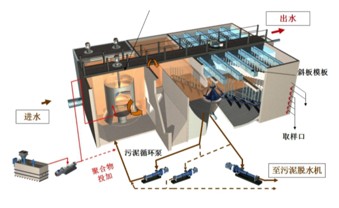 污水處理設備沉淀池